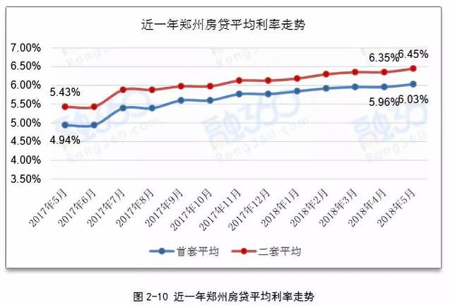 郑州房贷利率最新政策解读（2019版）