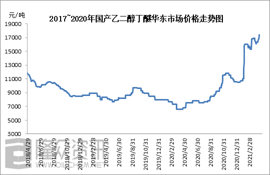 乙二醇丁醚价格行情与最新价格解析