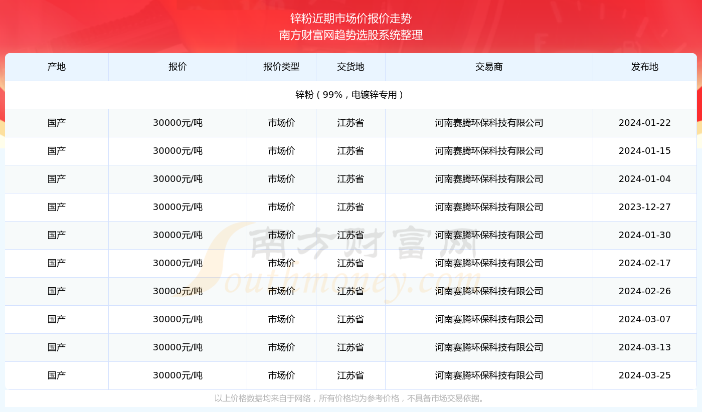 锌粉价格走势分析，最新动态与市场趋势探讨