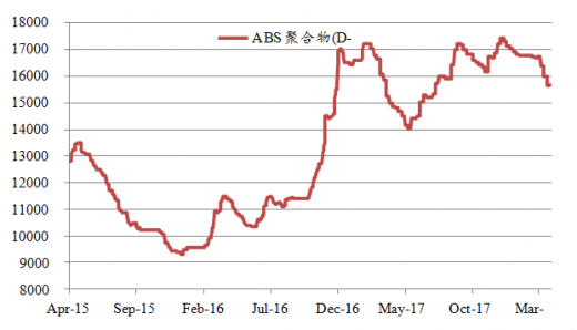 ABS最新行情深度剖析